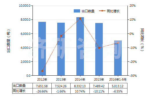 2012-2016年9月中國鈉(HS28051100)出口量及增速統計